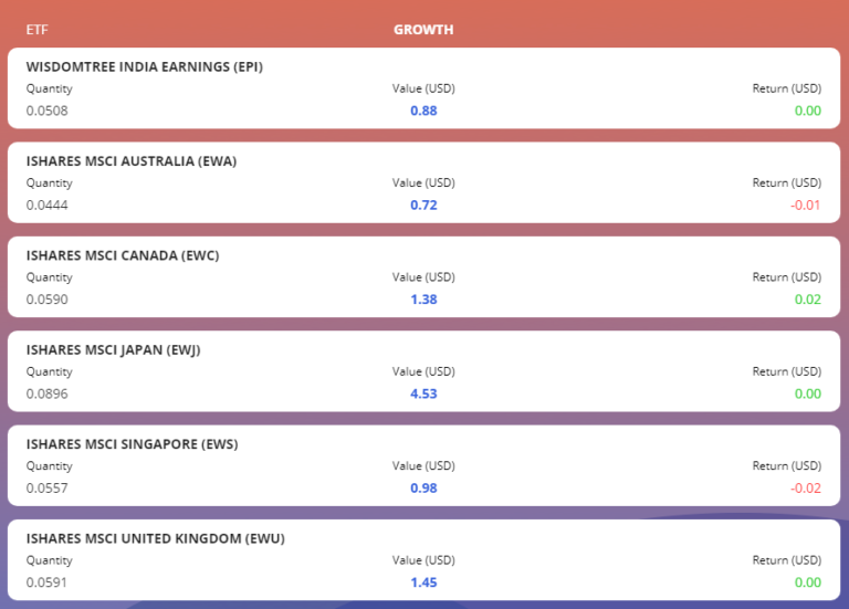 StashAway Vs Wahed Vs MyTheo — Honest Review After 12 Months - The ...