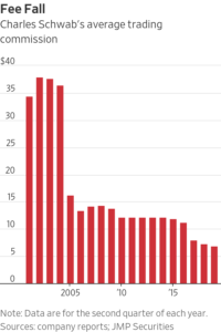 How To Buy Stocks With Lower Fees