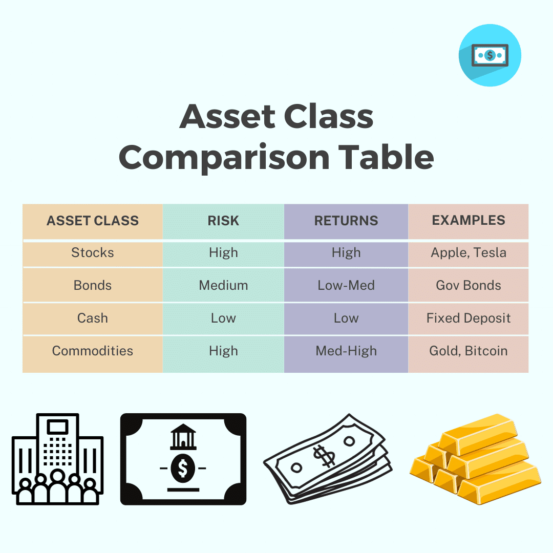 Assets To Invest In And Comparison