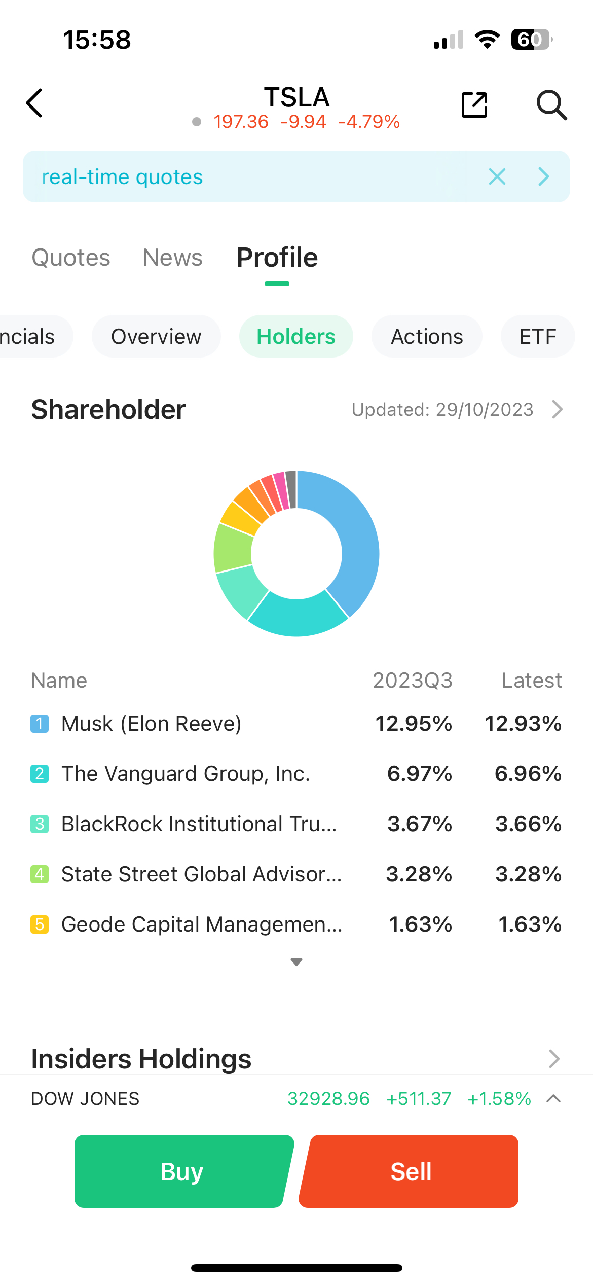 Tesla major shareholders seen in M+ Global